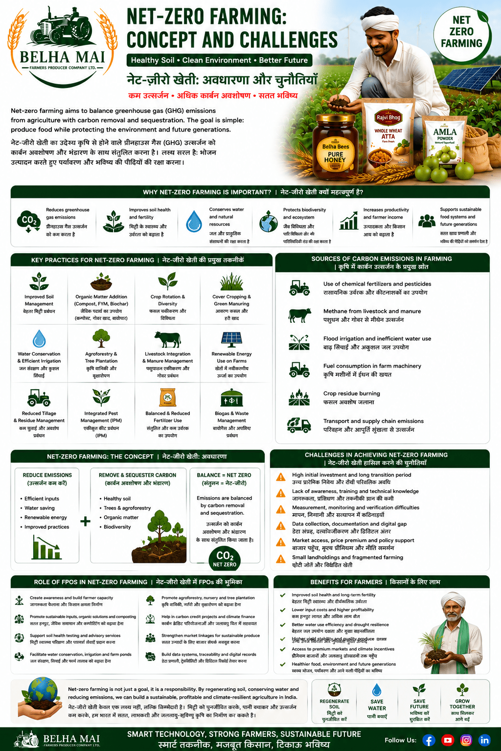 Net-zero farming concept and challenges for farmers FPOs and sustainable agriculture by Belha Mai FPO