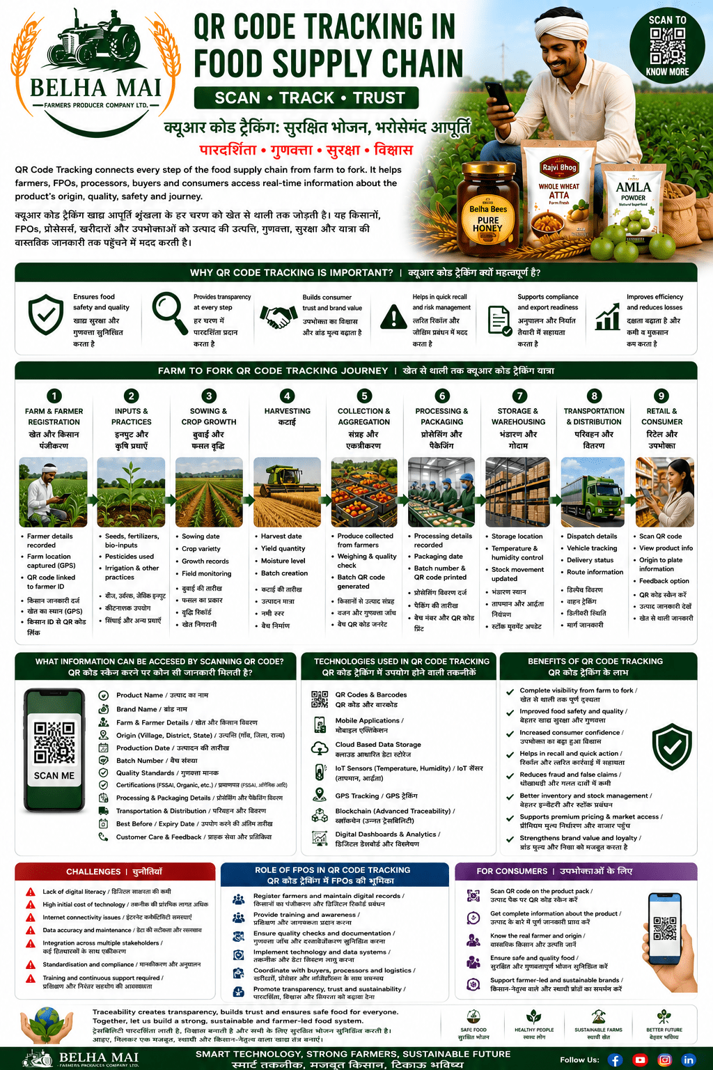 QR code tracking in food supply chain for farm to fork traceability by Belha Mai FPO