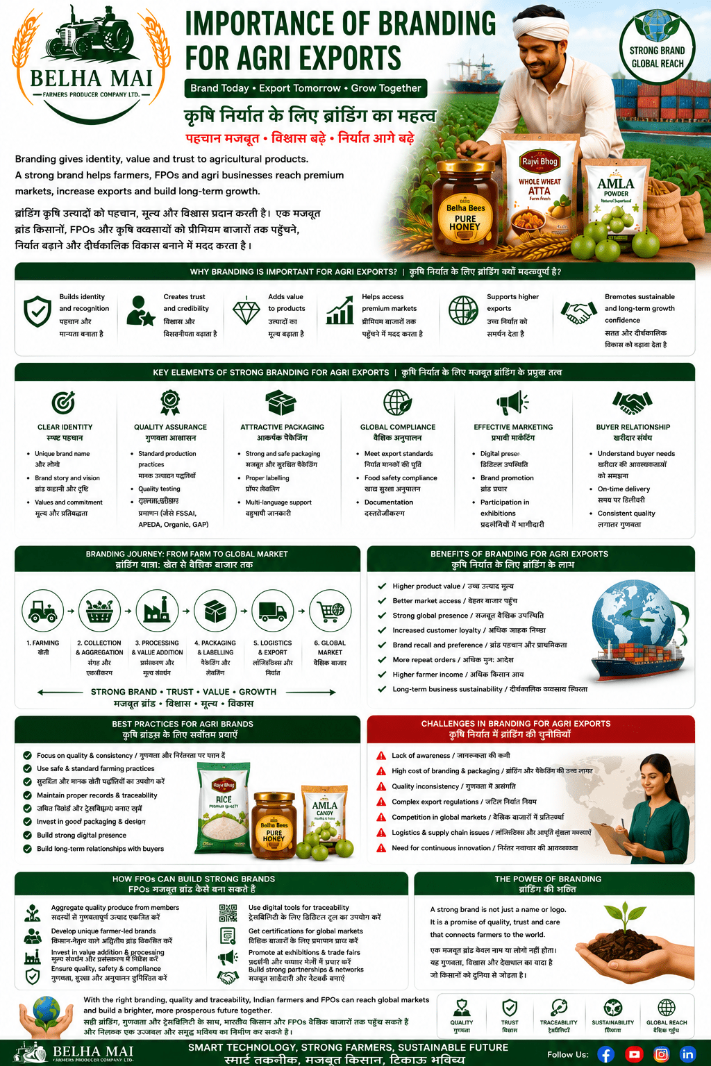Importance of branding for agri exports for farmers FPOs and global market access by Belha Mai FPO