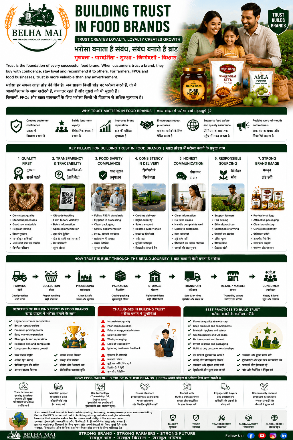 Building trust in food brands through quality transparency and farmer-led sourcing by Belha Mai FPO