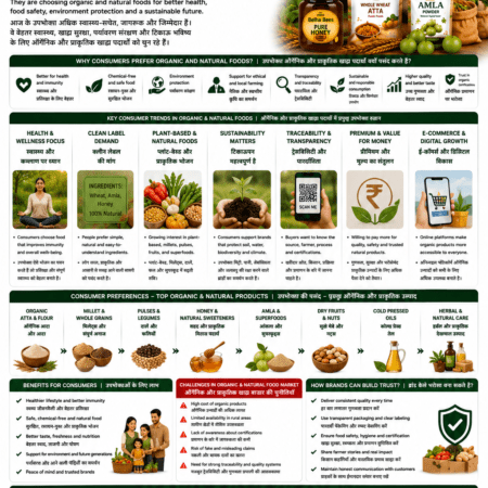 Consumer trends in organic and natural foods for farmer-led brands and FPO food business by Belha Mai FPO