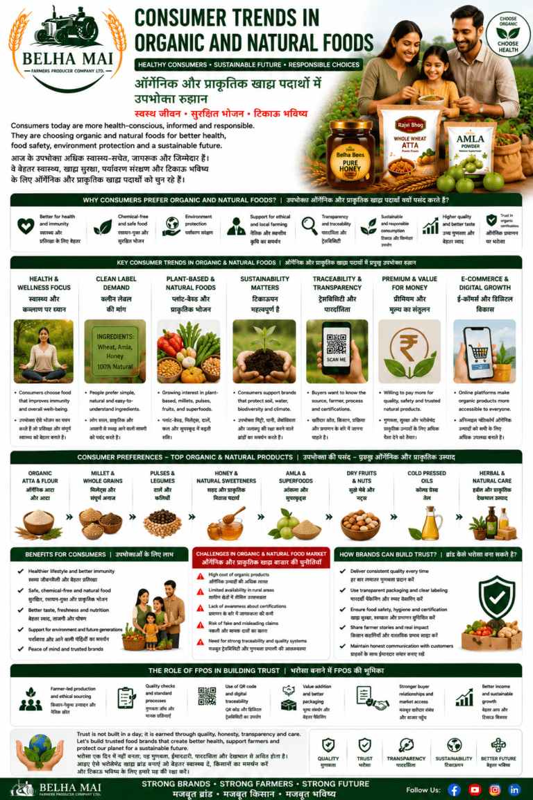 Consumer trends in organic and natural foods for farmer-led brands and FPO food business by Belha Mai FPO