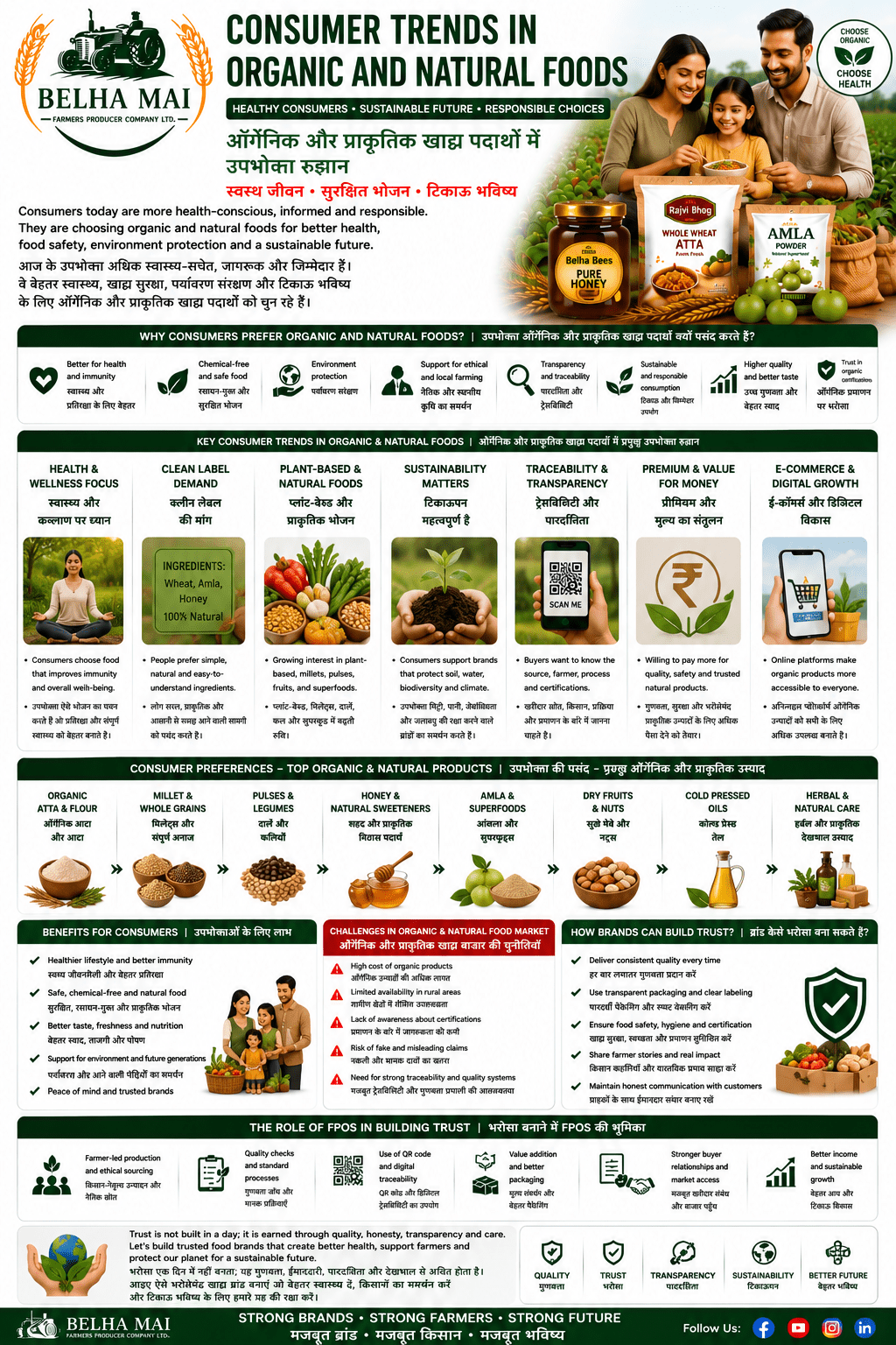Consumer trends in organic and natural foods for farmer-led brands and FPO food business by Belha Mai FPO