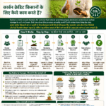 How carbon credits work for farmers explained with FPO role, MRV, sustainable farming, verification and revenue sharing