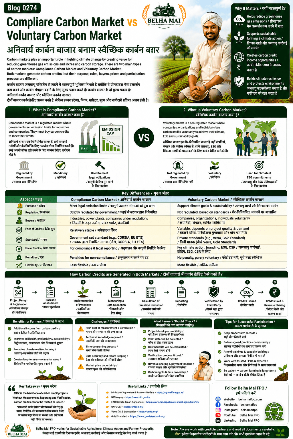 Compliance carbon market vs voluntary carbon market explained for farmers and FPOs with rules, buyers, prices, MRV, verification and carbon credit opportunities
