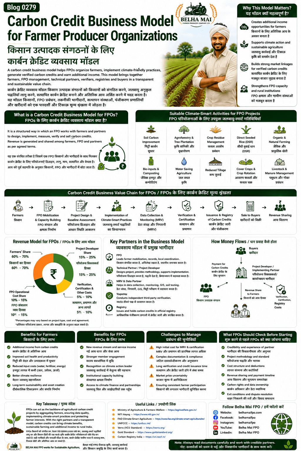 Carbon credit business model for Farmer Producer Organizations explained with farmer aggregation, climate-smart farming, MRV, verification, buyer linkage, revenue sharing and FPO income model