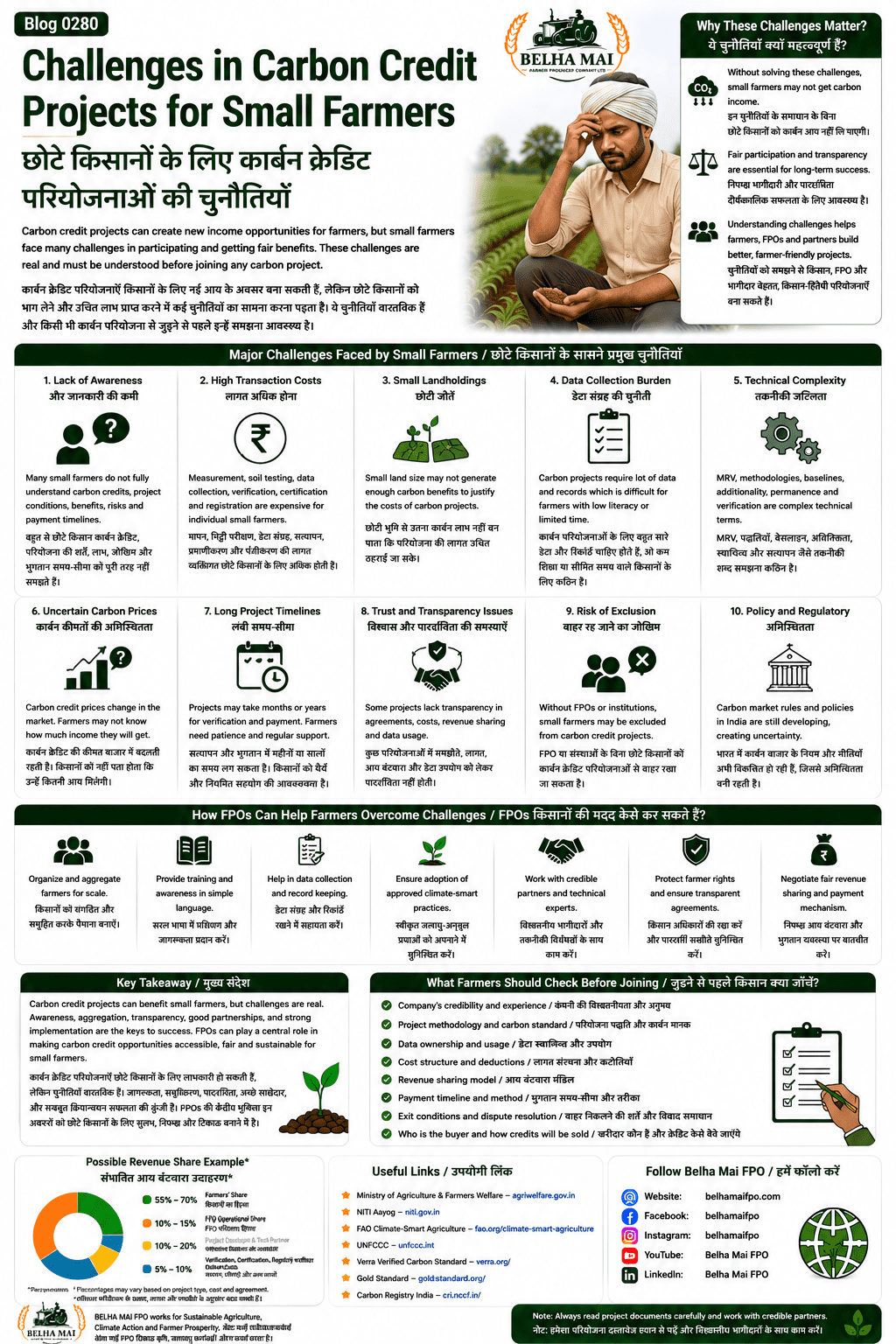 Challenges in carbon credit projects for small farmers explained with awareness gaps, high MRV cost, documentation, verification, revenue sharing, data ownership and FPO role