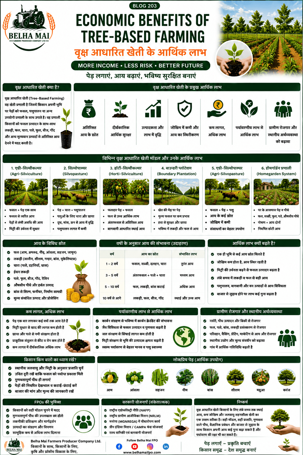 Economic benefits of tree-based farming with trees, crops, farmer income, agroforestry and Belha Mai FPO logo